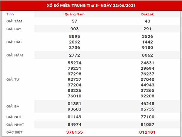 Phân tích XSMT ngày 29/6/2021
