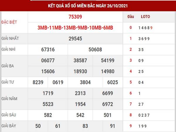 Phân tích kết quả XSMB ngày 27/10/2021 thứ 4 hôm nay