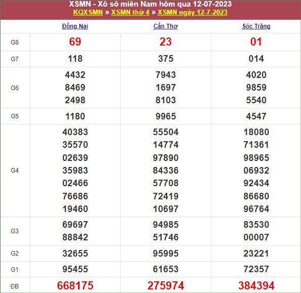 Thống kê xổ số miền Nam ngày 19/7/2023 thứ 4 hôm nay