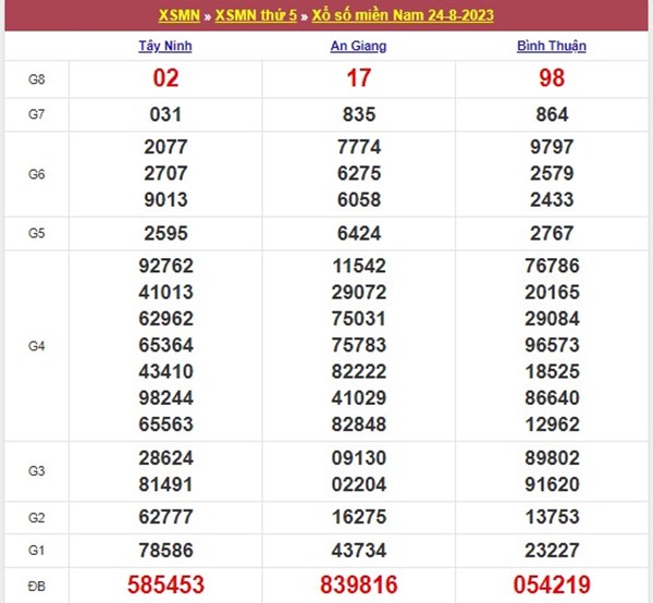 Phân tích XSMN 31/8/2023 chốt cầu VIP miền Nam thứ 5