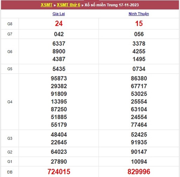 Phân tích XSMT 24/11/2023 thống kê số đẹp miền Trung 