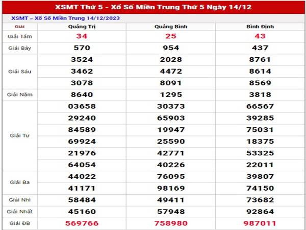 Thống kê xố xố Miền Trung 21/12/2023 thống kê cầu loto đẹp thứ 5