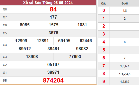 Thống kê xổ số Sóc Trăng ngày 15/5/2024 thứ 4 hôm nay