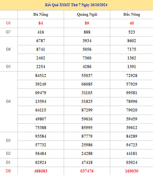 Thống kê phân tích XSMT ngày 2/11/2024 dễ trúng