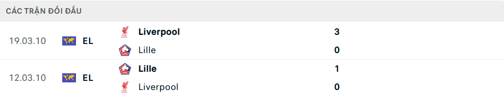 Lịch sử đối đầu giữa Liverpool và Lille