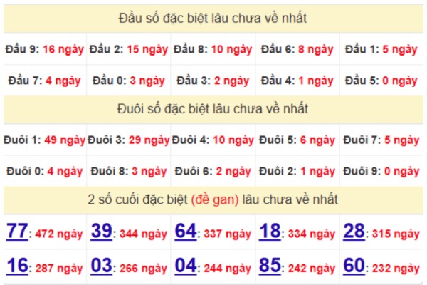 Thống kê KQXS Huế 23/2/2025 bạch thủ XSTTH chủ nhật
