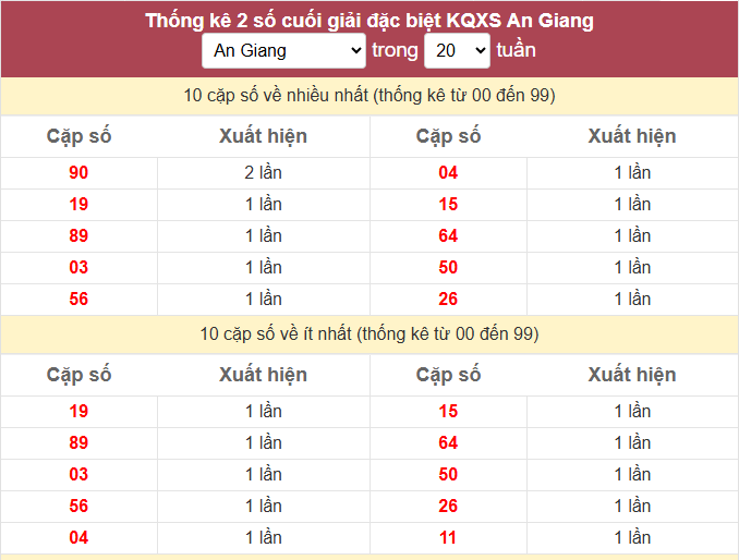 Thống kê con số may mắn KQXS Tây Ninh ngày 22/5/2025