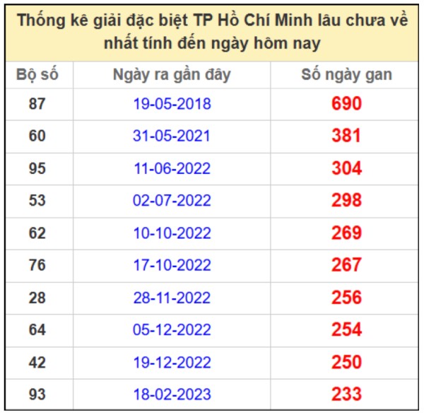 Thống kê KQXS Hồ Chí Minh 19/5/2025 bao lô cùng cao thủ