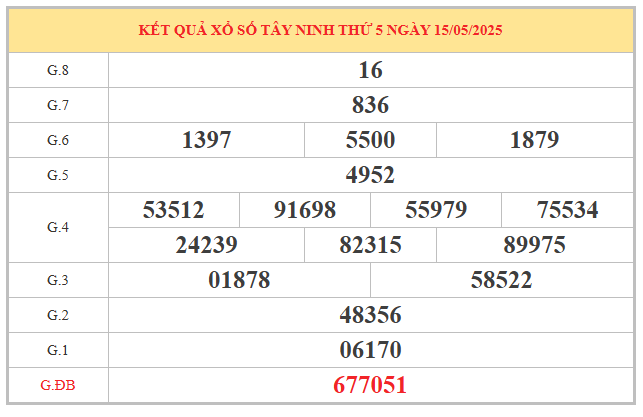 Thống kê con số may mắn KQXS Tây Ninh ngày 22/5/2025