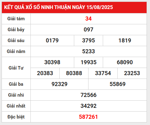 Thống kê lô gan KQXS Ninh Thuận ngày 22/8/2025 thứ 6