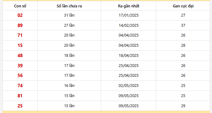 - Bảng thống kê 10 con lô gan Ninh Thuận lâu chưa về nhất