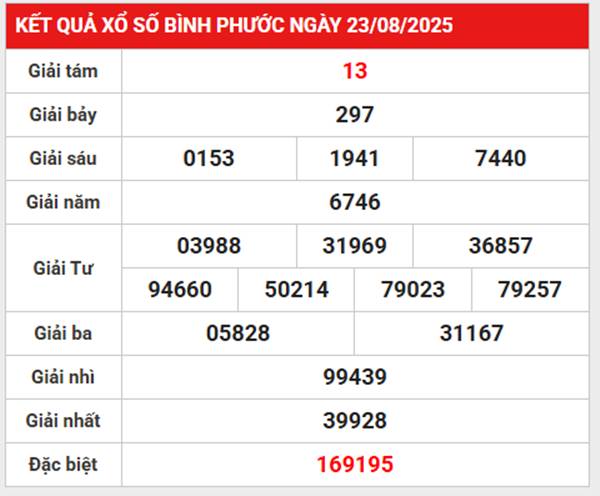 Xổ số Bình Phước ngày 23/8/2025 Xổ số Bình Phước ngày 23/8/2025