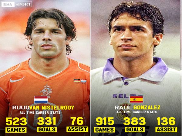 Van Nistelrooy phải / Raul trái là những cầu thủ ghi nhiều bàn thắng nhất Cúp C1