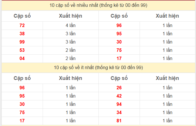Thống kê 2 số cuối giải đặc biệt KQXS TP Hồ Chí Minh