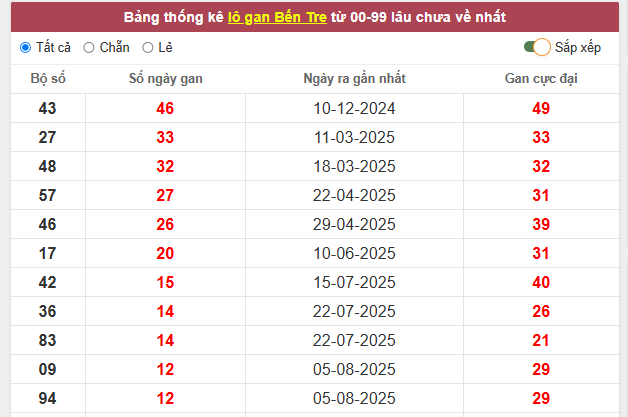 Tham khảo xổ số Bến Tre ngày 4/11/2025 thứ 3 hôm nay