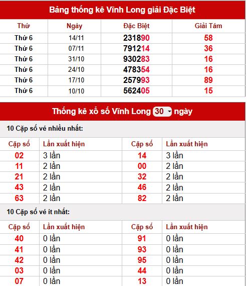 Thống kê XSVL 21/11/2025 – Chu kỳ 30 kỳ gần nhất