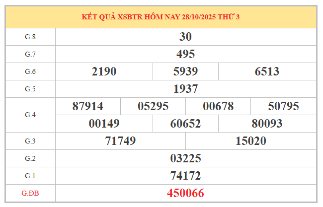 Tham khảo xổ số Bến Tre ngày 4/11/2025 thứ 3 hôm nay