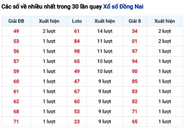 Tham khảo Đồng Nai ngày 26/11/2025 dự đoán XSDNA