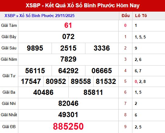 Tổng quan KQXSBP 29/11/2025 – Cơ sở quan trọng cho dự đoán XSBP ngày 6/12