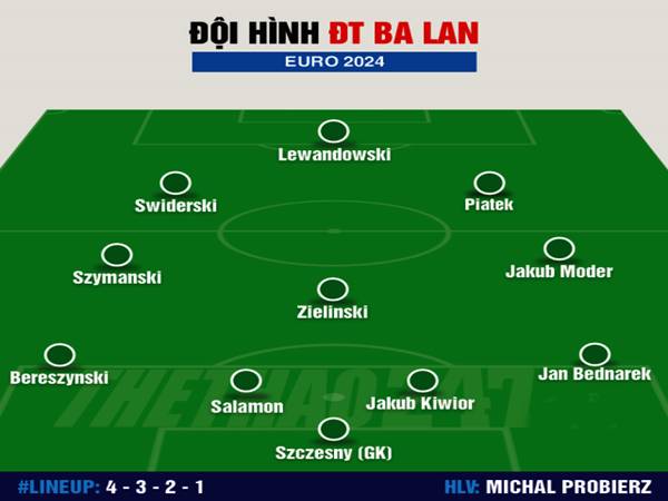 Sơ đồ chiến thuật của đội hình Ba Lan Euro 2024