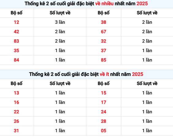 Thống kê lô tô Bình Phước – Cơ sở dự đoán cho ngày 6/12
