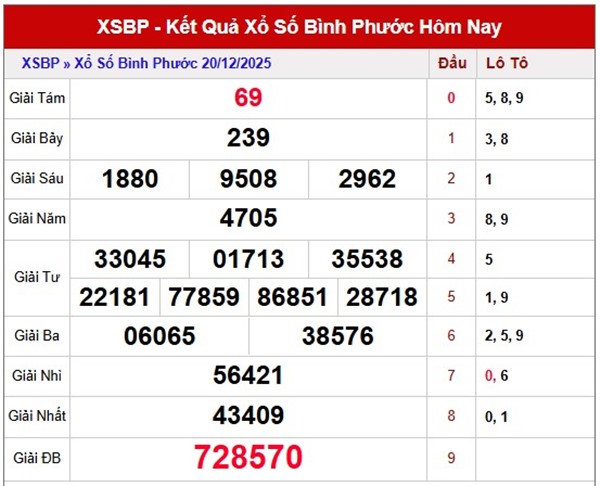 Dự đoán XSBP ngày 27 tháng 12 năm 2025 chính xác nhất