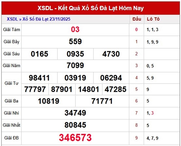 Dự đoán XSDL ngày 30/11/2025 tham khảo Đà Lạt