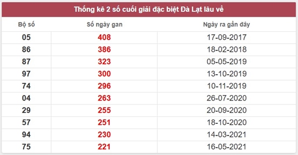 Dự đoán XSDL ngày 30/11/2025 tham khảo Đà Lạt