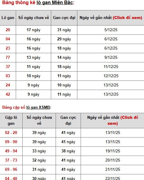 Dự đoán xổ số miền bắc 25/12/2025 thứ 5 tài lộc