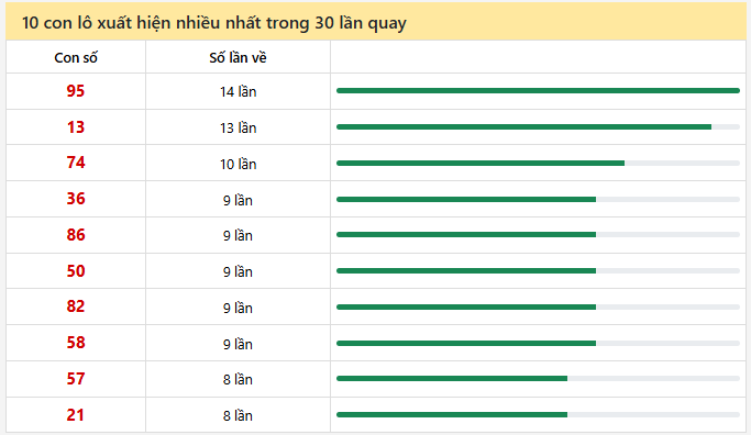 - Thống kê 10 con lô xuất hiện nhiều nhất trong 30 lần quay ngày 29/1/2026
