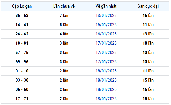 Thống kê cặp lô gan XS Miền Bắc ngày 23 tháng 1 thứ 6 hôm nay
