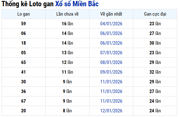 Thống kê lô gan XSMB ngày 23/1/2026 chính xác 100%