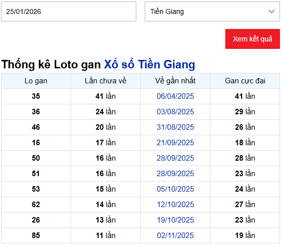 Thống kê lô gan xổ số Tiền Giang ngày 25/1/2026