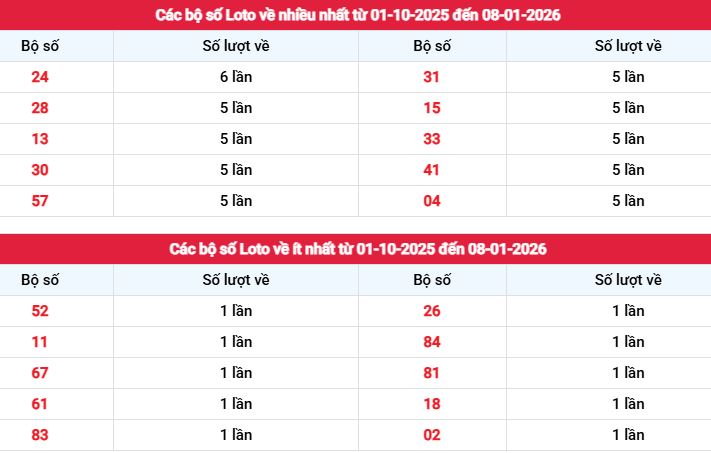 Thống kê tần suất lô tô XS Tây Ninh ngày 8/1/2026