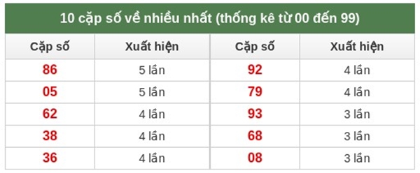 Dự đoán XSMB 25/1/2026 - Soi cầu Miền Bắc chủ nhật chính xác 100
