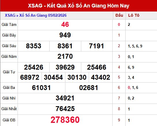 Phân tích, thống kê tần suất lô tô Xs An Giang ngày 12/2/2026