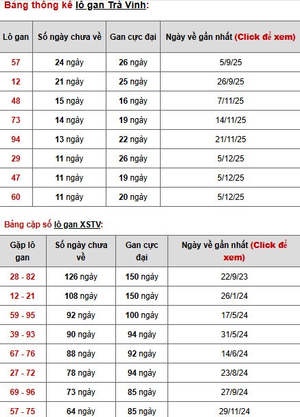 Dự đoán xổ số Trà Vinh ngày 27/2/2026 chính xác Dự đoán xổ số Trà Vinh ngày 27/2/2026 chính xác
