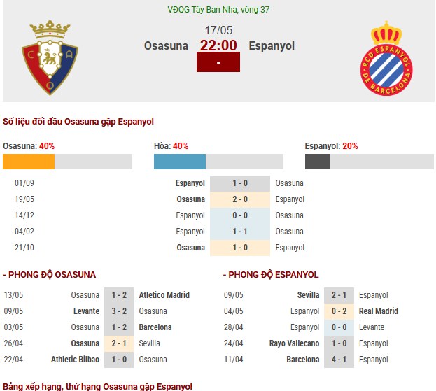 Số liệu thống kê Osasuna vs Espanyol