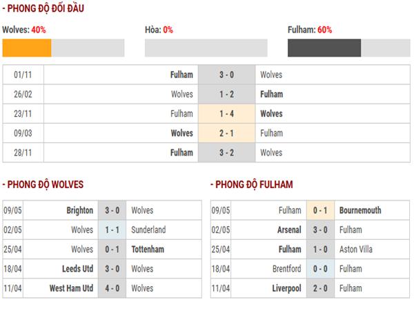 Dự đoán kèo Wolves vs Fulham 23h30 ngày 17/5