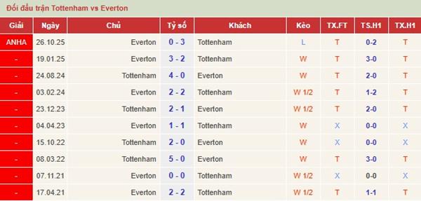 Tottenham vs Everton
