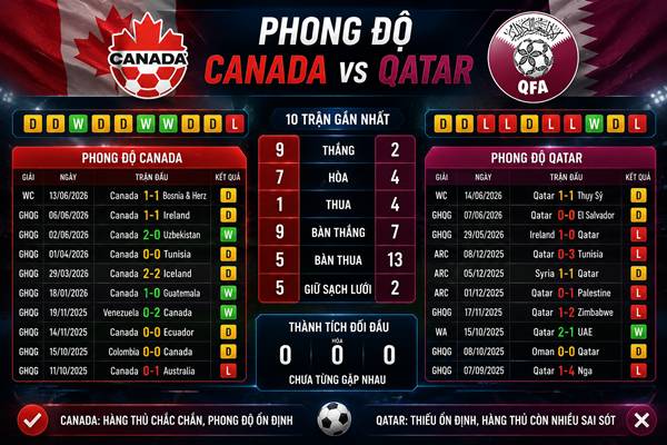 Canada vs Qatar Canada vs Qatar