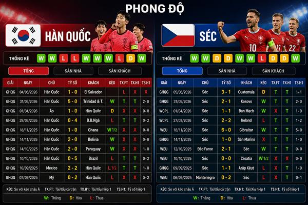 Phong độ Hàn Quốc vs Séc