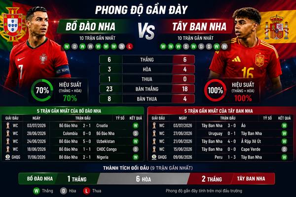Bồ Đào Nha vs Tây Ban Nha Bồ Đào Nha vs Tây Ban Nha